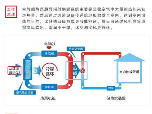 空氣能熱泵取暖設(shè)備費(fèi)不費(fèi)電？空氣能工作原理及綜述